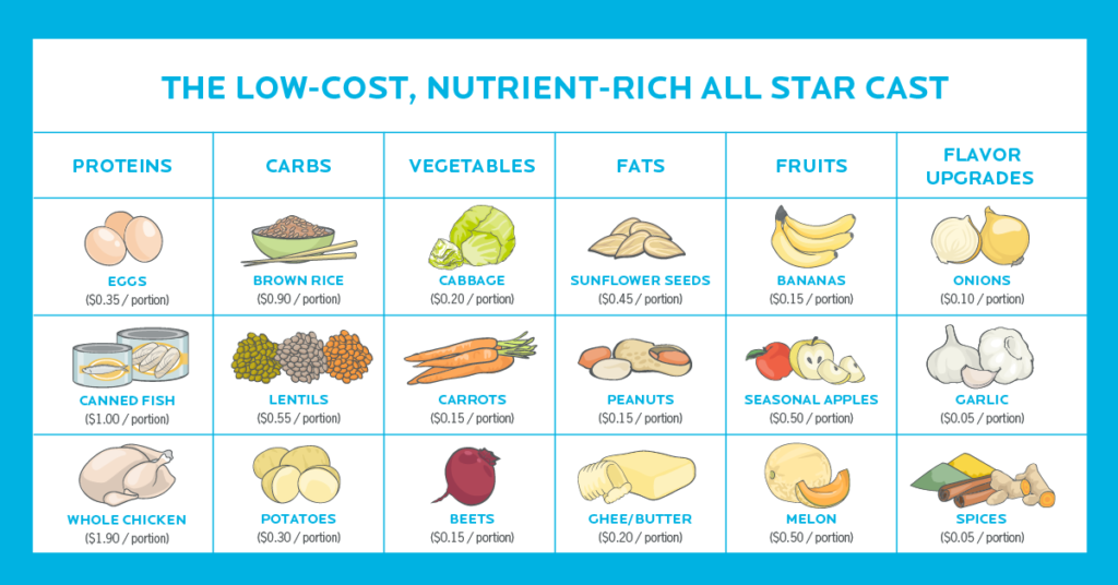 Healthy and Thrifty: Eating Well on a Budget