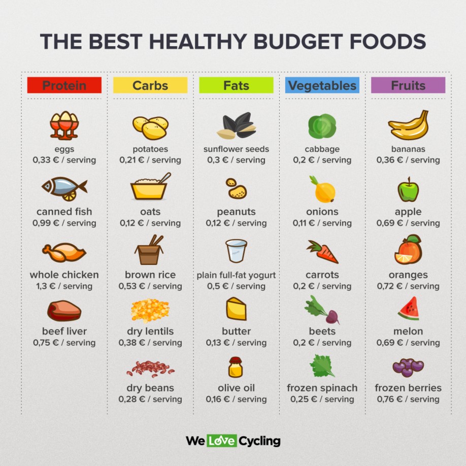 Simple Ways to Eat Healthily on a Limited Budget